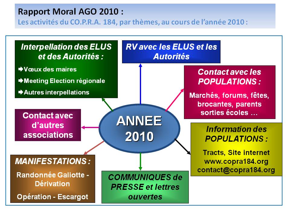 Les activités du COPRA en 2010