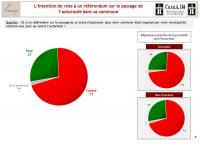 Sondage IFOP exclusif  : 71 % des populations voteraient contre le projet A 104